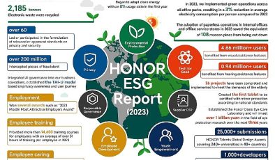 HONOR 2023 ESG Raporunu Sürdürülebilir Kalkınma Forumu’nda Açıkladı